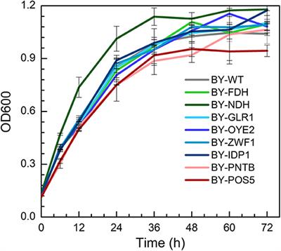 Intracellular Redox Perturbation in Saccharomyces cerevisiae Improved Furfural Tolerance and Enhanced Cellulosic <mark class="highlighted">Bioethanol Production</mark>